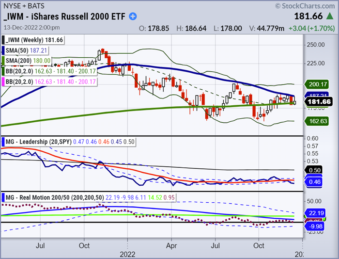 iwm russell 2000 etf trading long term trend decline lower chart