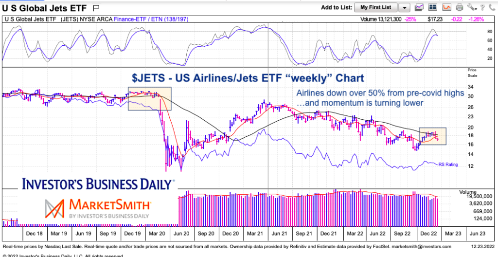 jets etf airlines stock chart december decline