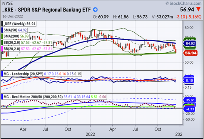 are regional bank etf trading indicator weak relative strength chart year 2022