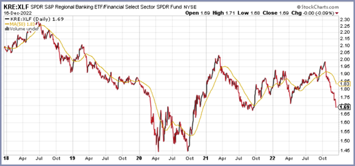 kre xlf ett price performance trading ratio chart december 19