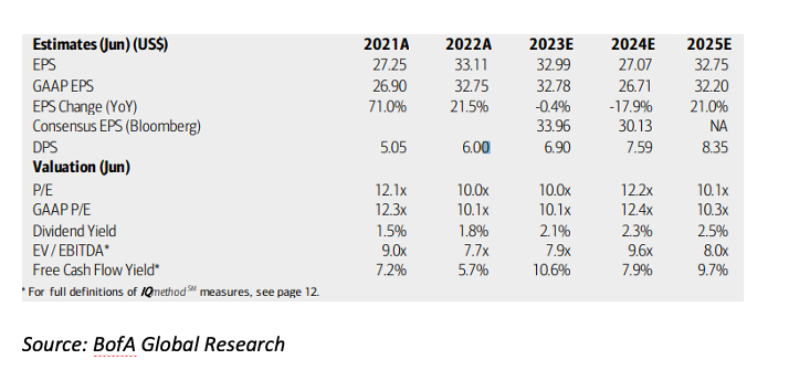 lam research lcrx fundamental stock valuation metrics