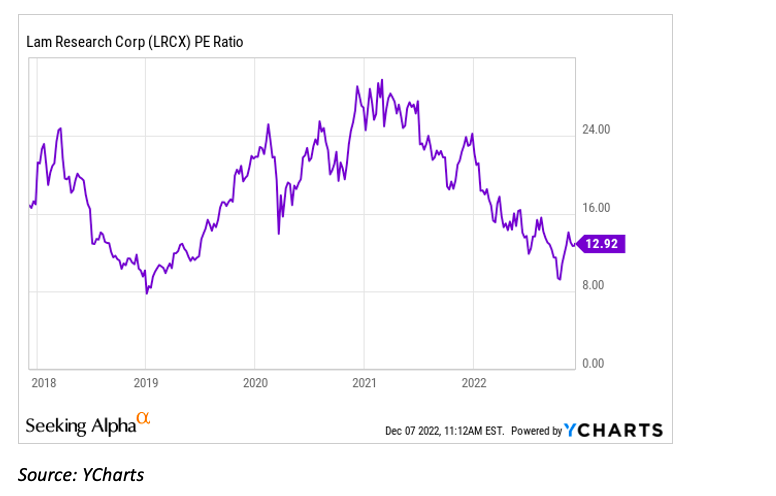 lam research lcrx stock price to earnings valuation attractive bullish december year 2022