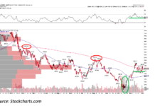 Lam Research (LCRX): Playing Bullish Trends Via a Short Put Spread lcrx lam research stock price chart bullish technical analysis