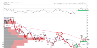 Lam Research (LCRX): Playing Bullish Trends Via a Short Put Spread lcrx lam research stock price chart bullish technical analysis