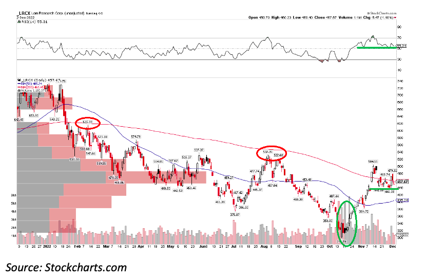 lcrx lam research stock price chart bullish technical analysis