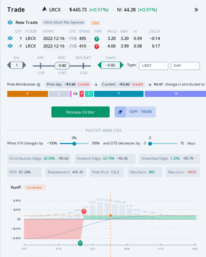 lcrx lam research stock options trade strategies