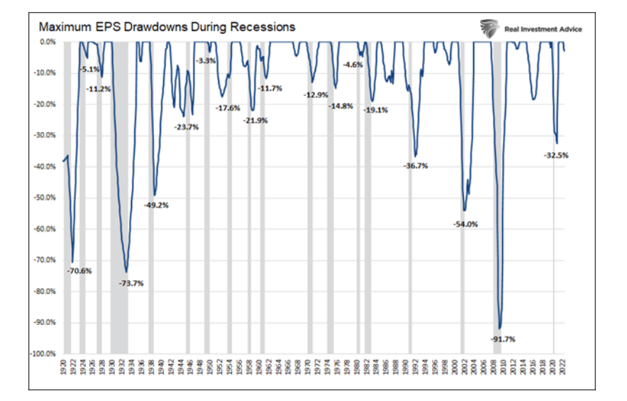 maximum earnings per share drawdowns during recessions history