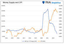 One Monetary Policy Fits All money supply and cpi economic data points chart