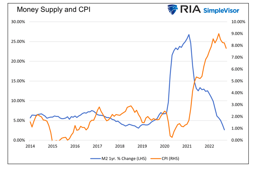 money supply and cpi economic data points chart