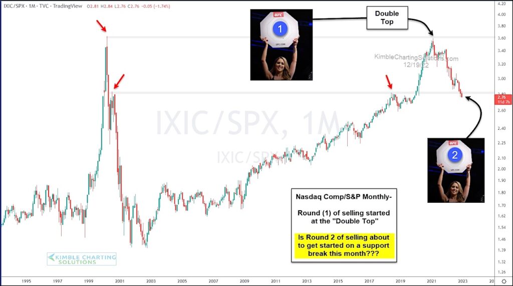 nasdaq to sp 500 index performance ratio sell signal investors chart december