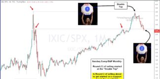 Is Round 2 of the Tech Stocks Bear Market Underway? nasdaq to sp 500 index performance ratio sell signal investors chart december