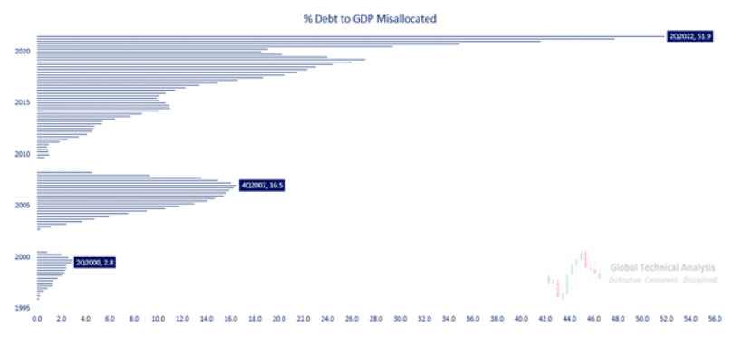 percent debt to gross domestic product misallocated chart
