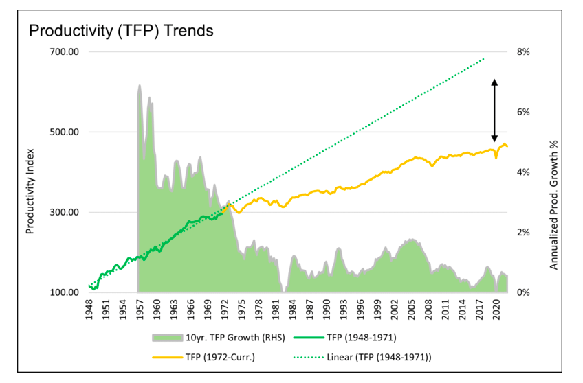 united states productivity trends history chart