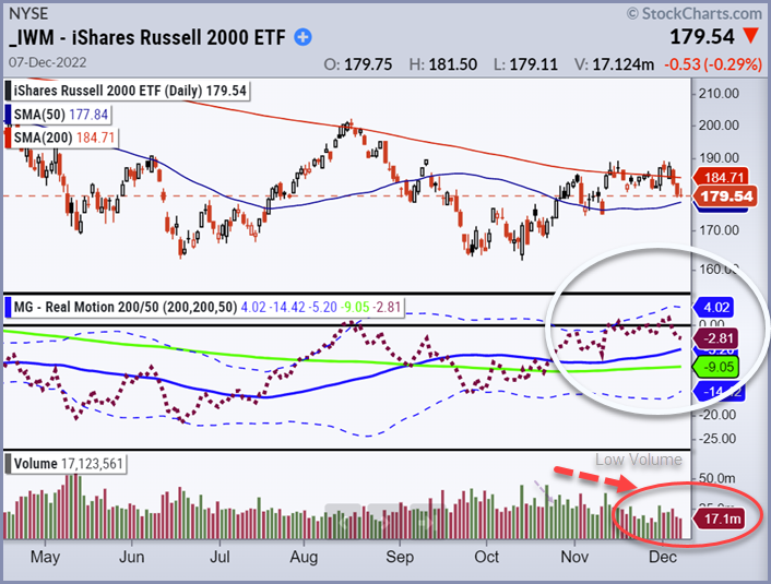 russell 2000 etf iwm performance price analysis chart image december