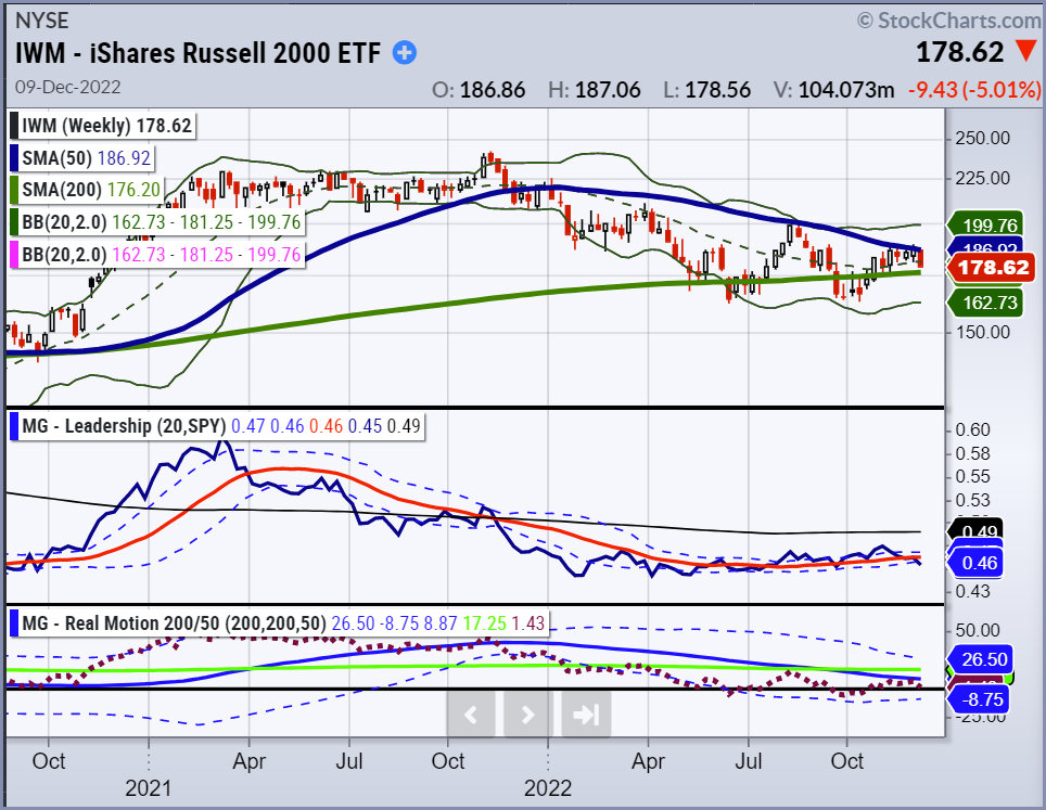 russell 2000 etf trading bearish sell signal chart