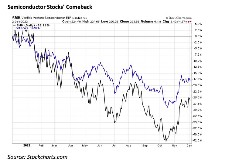 semiconductors sector etf smh trading performance improving chart