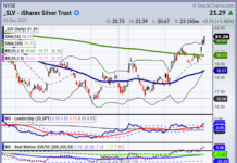 Is Now A Good Time To Buy Silver Or Gold? silver etf trading rally higher prices chart december