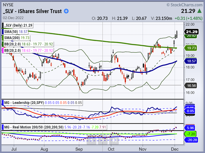 silver etf trading rally higher prices chart december