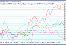 Tips For Trading Profitably In A Bear Market silver versus gold price performance year 2022 chart
