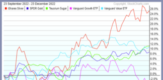 Tips For Trading Profitably In A Bear Market silver versus gold price performance year 2022 chart