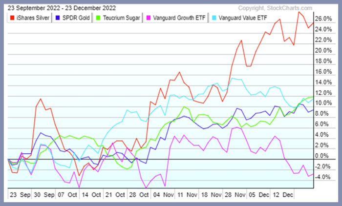 silver versus gold price performance year 2022 chart