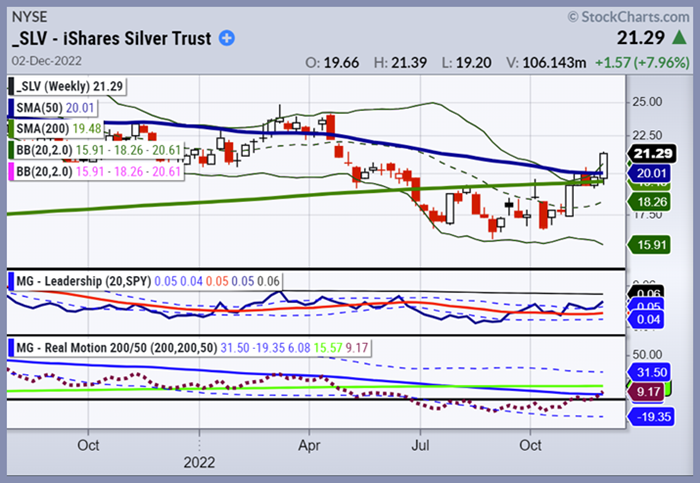 slv silver etf trading breakout buy signal investing price chart december