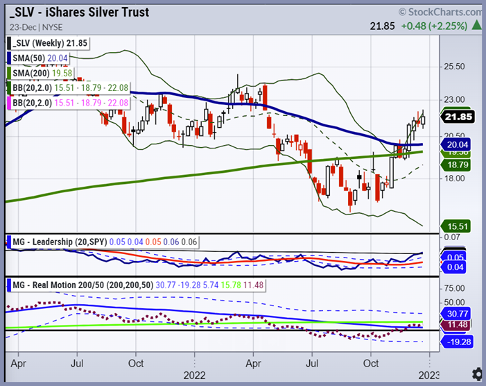 slv silver etf trading rally higher prices chart december