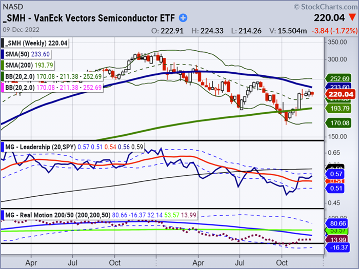 smh semiconductor etf trading buy signal breakout chart