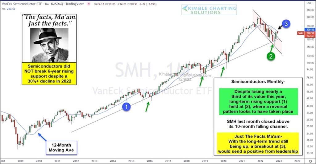 smh semiconductor sector etf price breakout bullish investing chart december