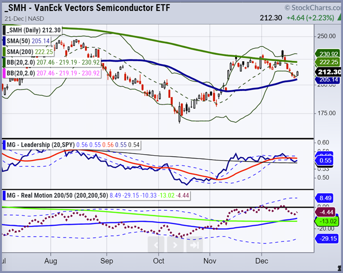 smh semiconductors sector etf trading price reversal buy signal chart december 26