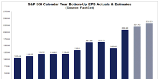 S&P 500 Revenue Growth In 2022 Expected To Hit 10.5% s&p 500 total annual earnings per share history by year chart
