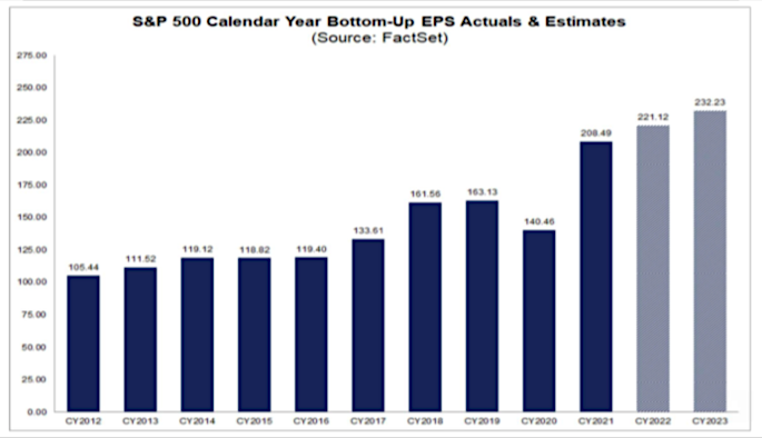 s&p 500 total annual earnings per share history by year chart