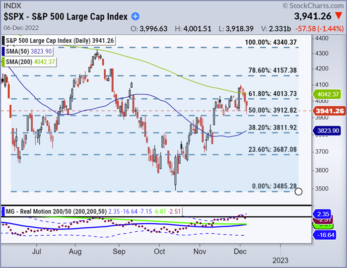 s&p 500 index bearish reversal december analysis stock market chart