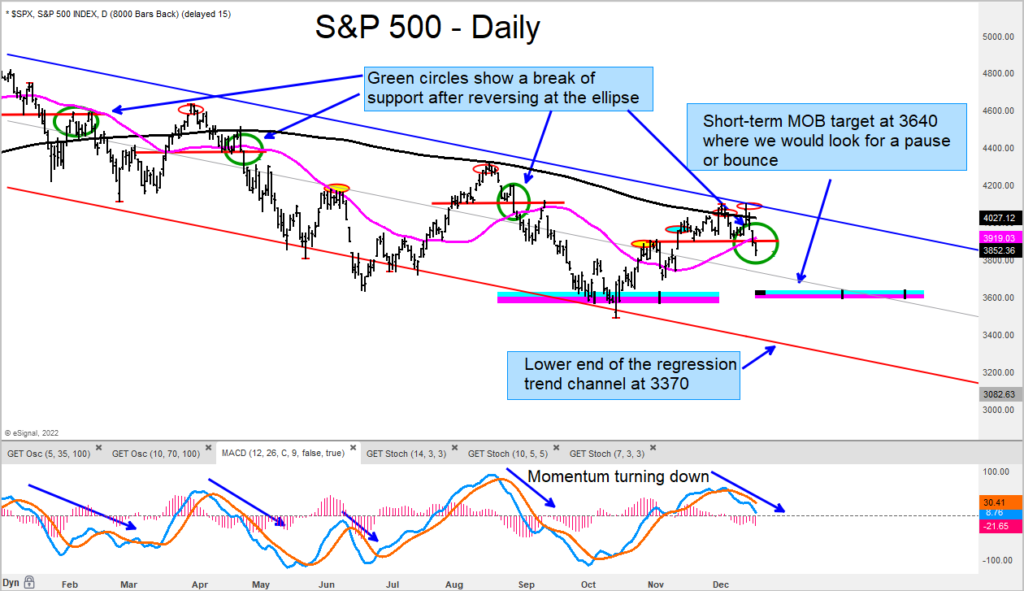 s&p 500 index decline lower downside price targets chart december