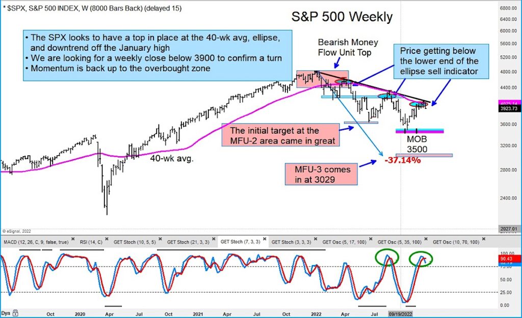 s&p 500 index long-term investing trend analysis chart december