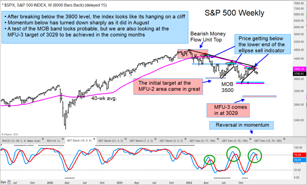 s&p index lower price target 3029 trading decline year 2023 chart image