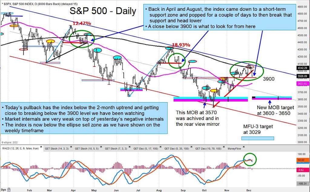 s&p 500 index price reversal lower bearish trading analysis chart december