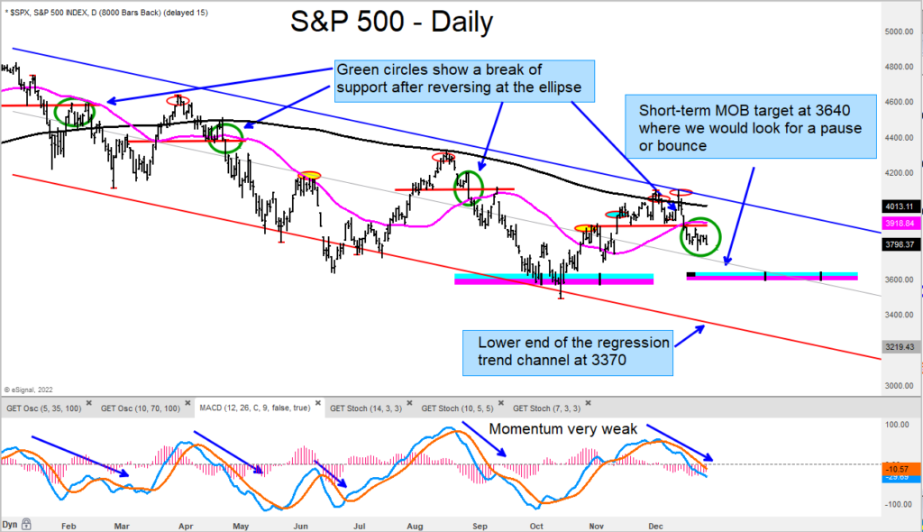 sp 500 index price support 3640 trading target chart image