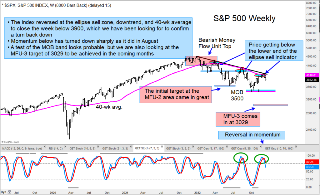 s&p 500 index sell signal bear market chart december