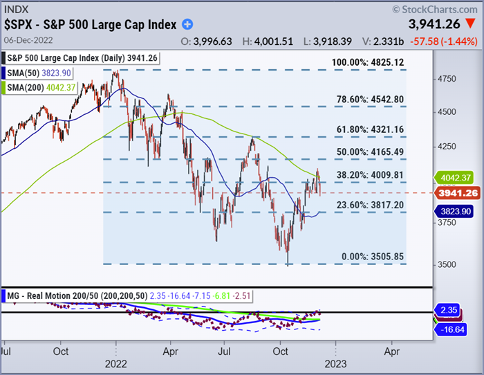 s&p 500 index trading price reversal decline forecast chart december