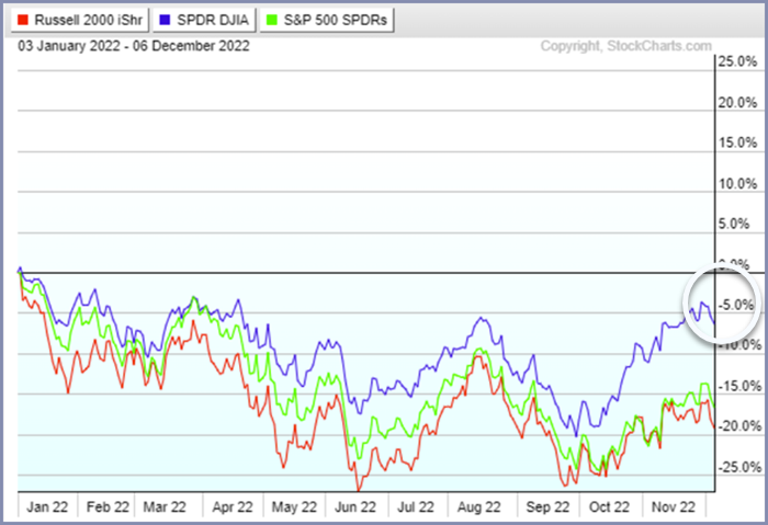 stock market indexes performance comparison chart year 2022