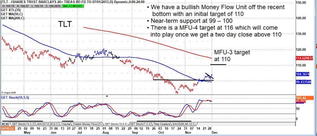 tlt treasury bonds etf trading price breakout buy signal chart december investing analysis