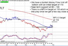 Treasury Bonds ETF (TLT) Trading Breakout Price Targets tlt treasury bonds etf trading price breakout buy signal chart december investing analysis