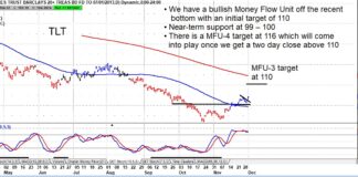 Treasury Bonds ETF (TLT) Trading Breakout Price Targets tlt treasury bonds etf trading price breakout buy signal chart december investing analysis
