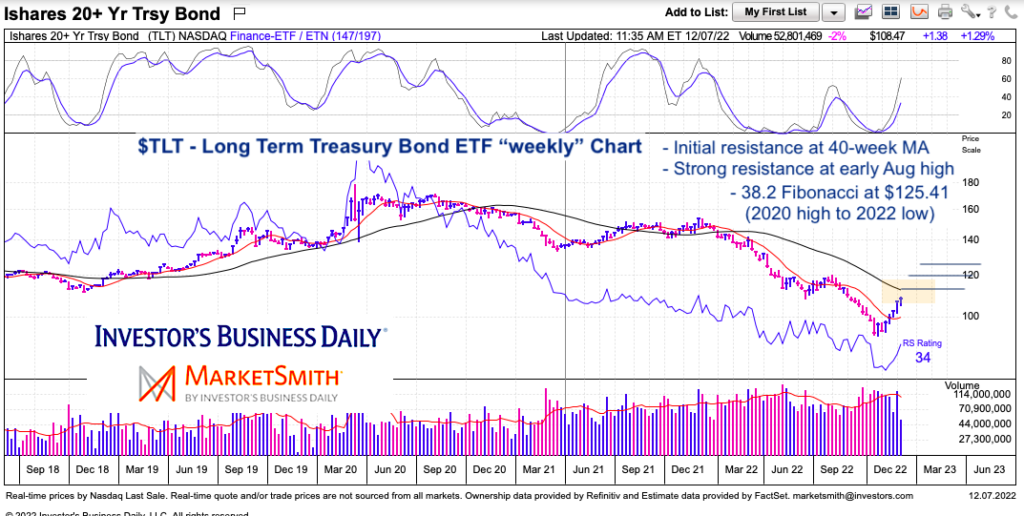 tlt treasury bond etf trading rally higher price targets investing chart december