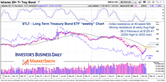Does This Treasury Bonds (TLT) Rally Have Legs? tlt treasury bond etf trading rally higher price targets investing chart december