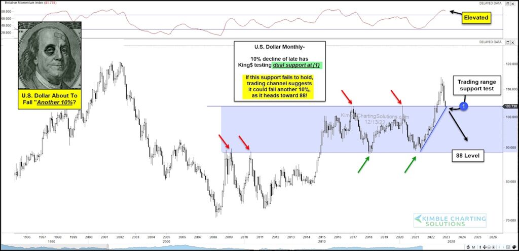 us dollar index decline technical trend support important chart history