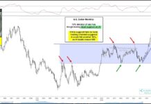 Is the US Dollar About To Fall Another 10 Percent? us dollar index decline technical trend support important chart history