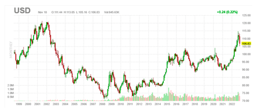 us dollar index rally higher chart year 2022