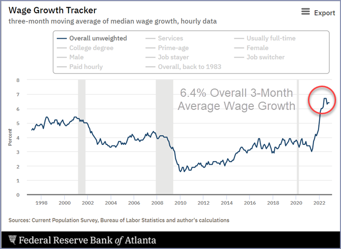 wage growth year 2022 chart
